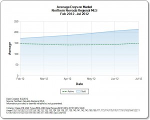 reno short sales days on market